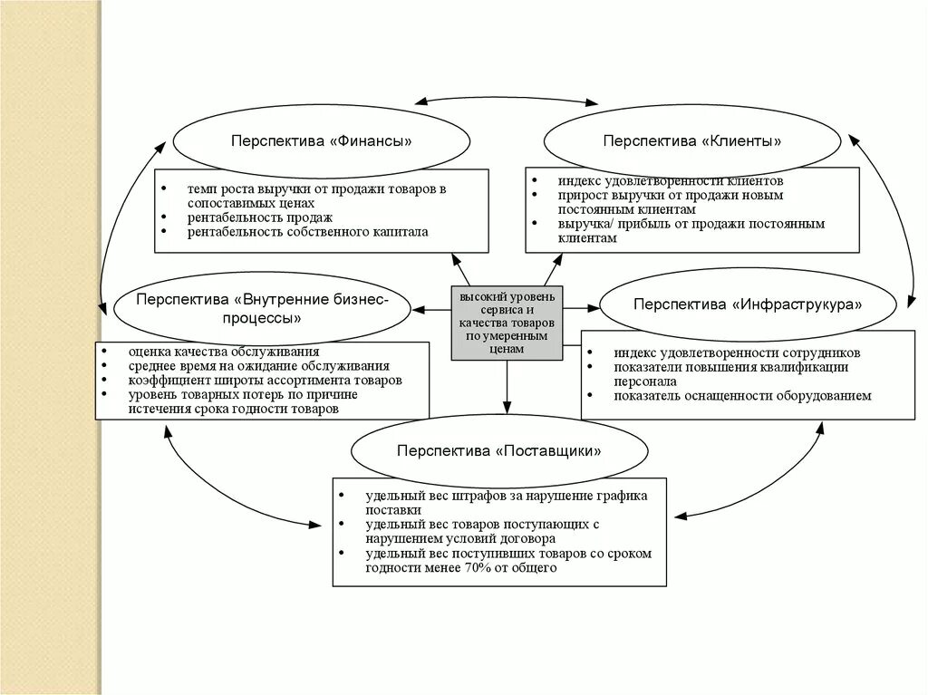 Ссп показатели. Перспектива обучение и развитие ключевые показатели. Показатели и индикаторы примеры. Перспективы финансов предприятий. Перспективы финансов предприятий.