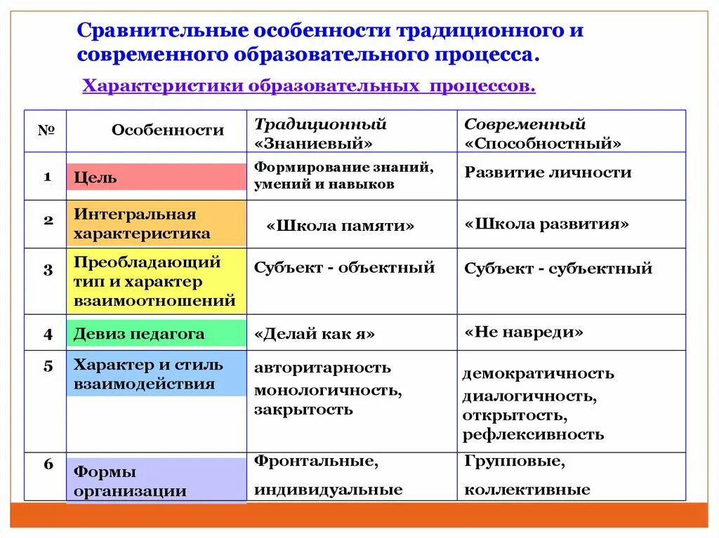 Характеристики современного образовательного процесса. Характеристика учебного процесса традиционного обучения. Характеристики современного образования. Традиционные и современные технологии. Характеристика современной жизни