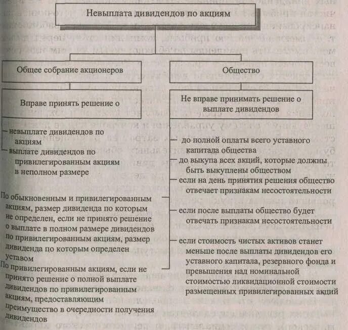 Выплата дивидендов по привилегированные акции. Выплата дивидендов. ограничение выплаты дивидендов. ограничения по выплате дивидендов. риск невыплаты дивидендов.
