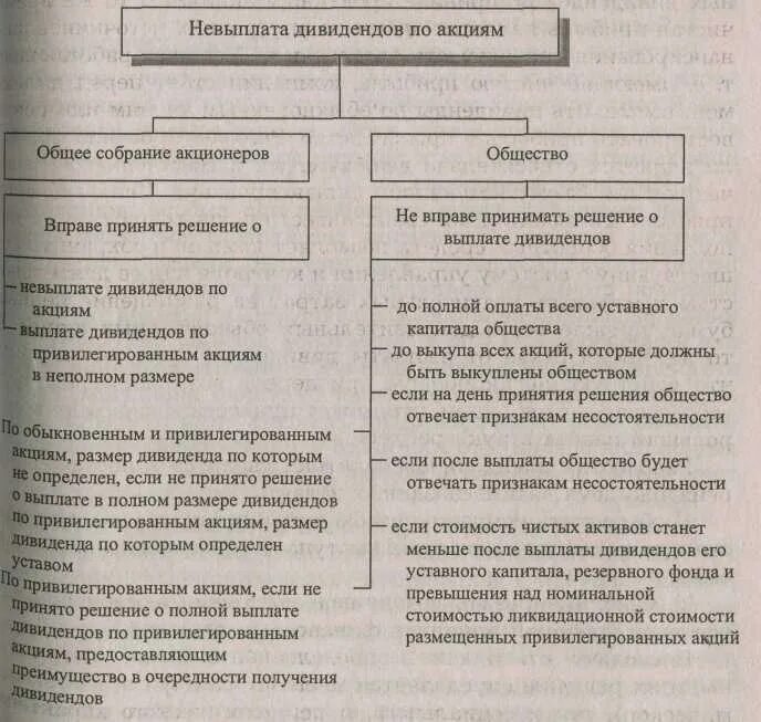 Сумма капитал акционеры. Решение о невыплате дивидендов. Ограничение выплаты дивидендов. Ограничения по выплате дивидендов. Риск невыплаты дивидендов.