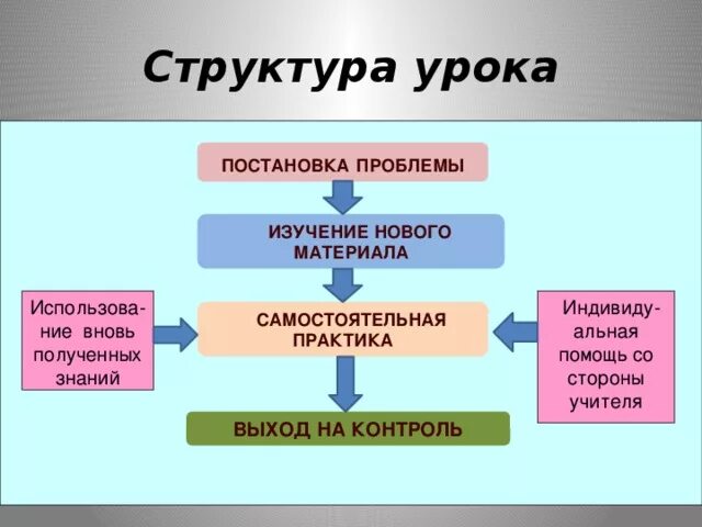 Система уроков по изучению