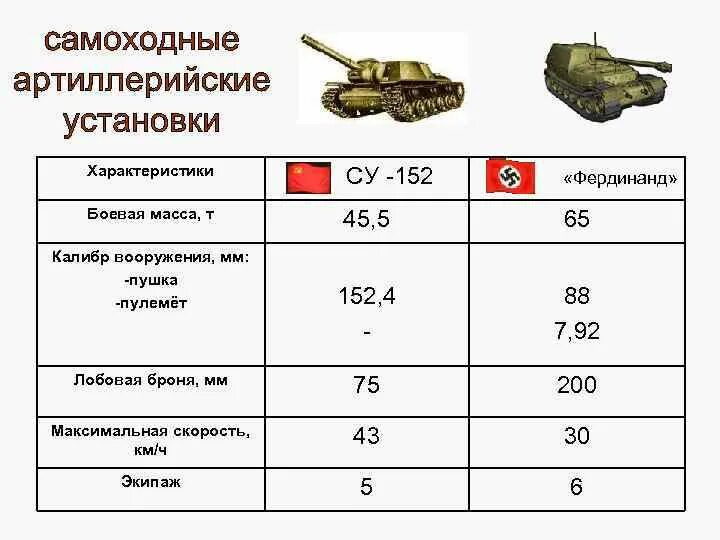 Сколько весит ис. Технические характеристики ИСУ 152 танк. Самоходные гаубицы таблица ТТХ.