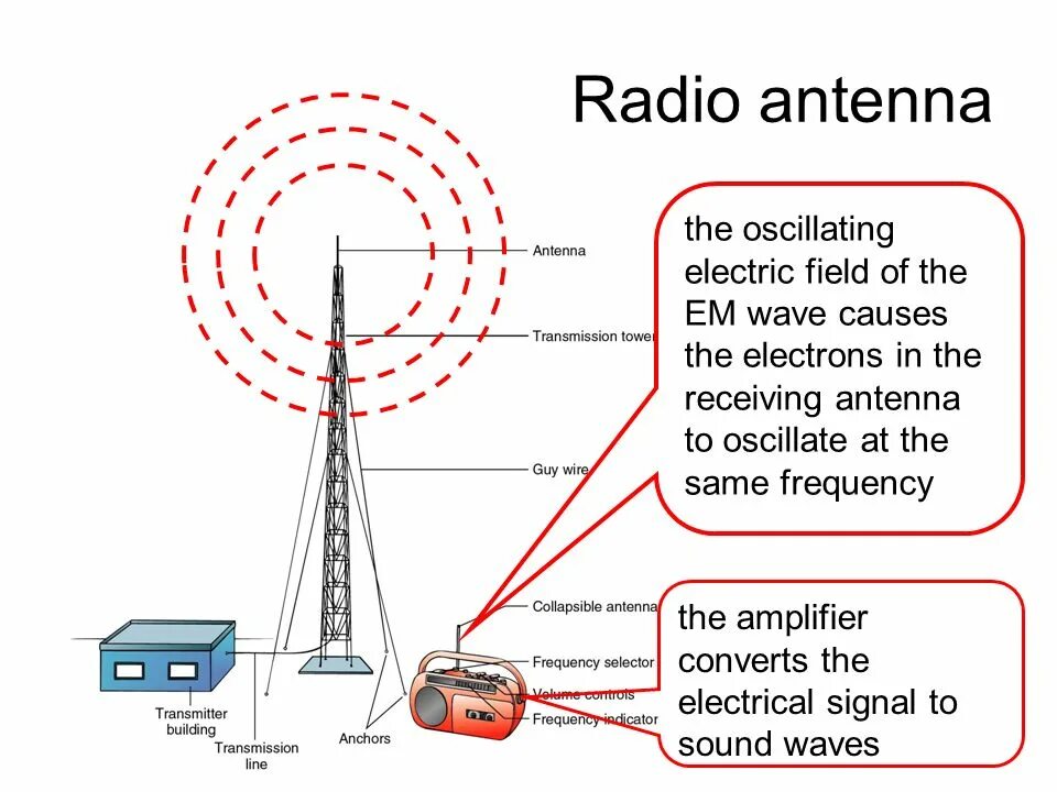 What programmes does bbc network radio transmit. Electromagnetic oscillations. electromagnetic oscillations and waves. electromagnetic transmission and reception. transmitting receiving antena.