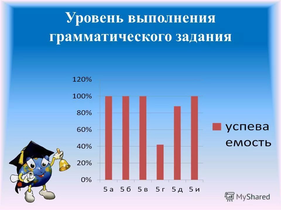 Анализ результатов диагностики. Цель диагностических работ в 1 классе. Уровень выполнения работы. Уровень выполнения работы. Уровни выполнения задания.