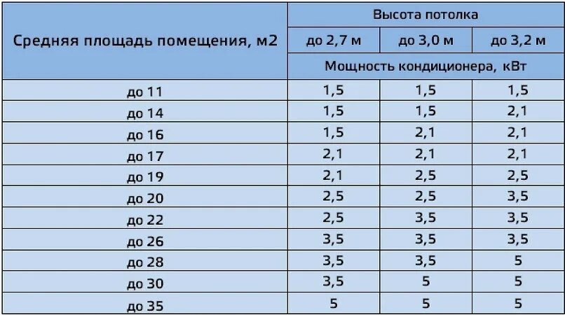 На сколько квадратов рассчитан кондиционер. Кондиционер КВТ мощность для комнаты 20 кв м. Кондиционеры по мощности. Мощность кондиционера к площади помещения. Мощность кондиционера.