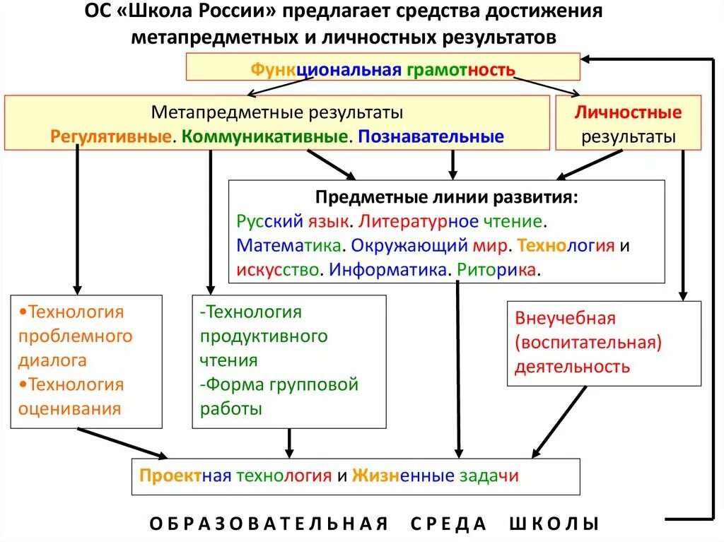 Современная школа функциональная грамотность. Метапредметные Результаты и функциональная грамотность. Кластер классификация учебных заданий по функциональной грамотности. Функциональная грамотность на уроках биологии. Формирование функциональной грамотности.