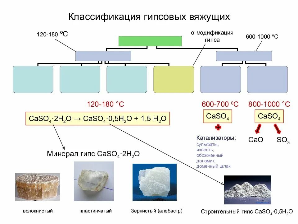Гипсовые вяжущие. Гипсовые вяжущие вещества классификация. гипсовые вяжущие вещества (виды, свойства, применение).. классификация гипса строительного. классификация минералов гипс.