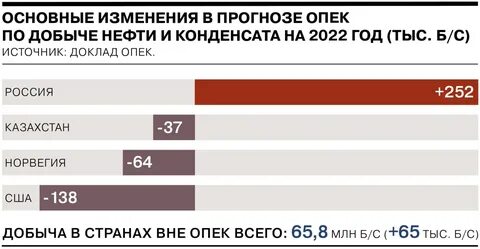Нефть страны 2023