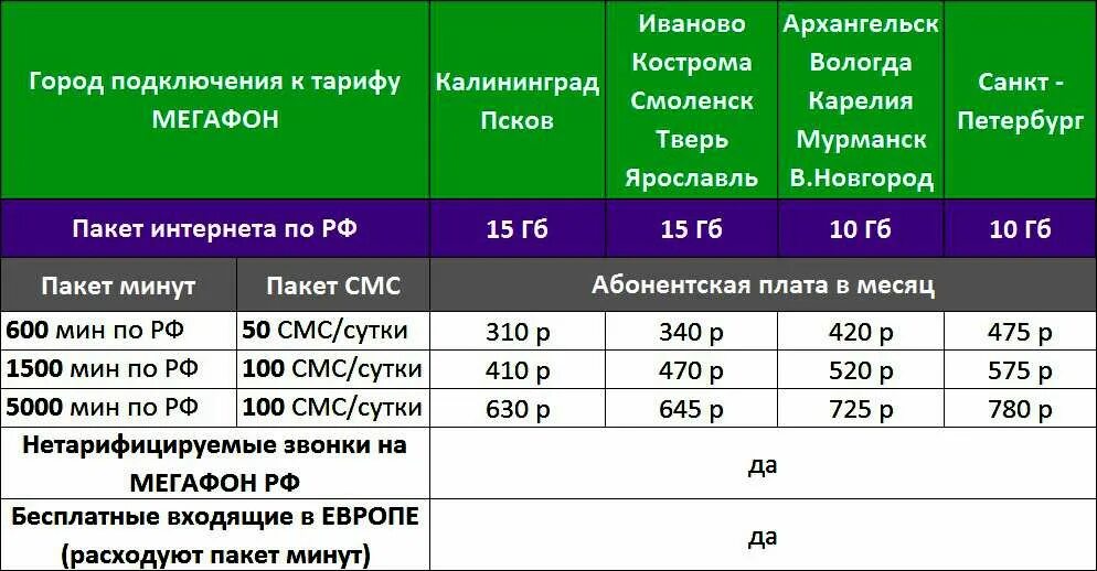 Тариф спб ру. МЕГАФОН тарифы для модема 4g безлимитный. МЕГАФОН тарифы для роутера 4g. МЕГАФОН интернет пакеты. Тарифный пакет МЕГАФОН.