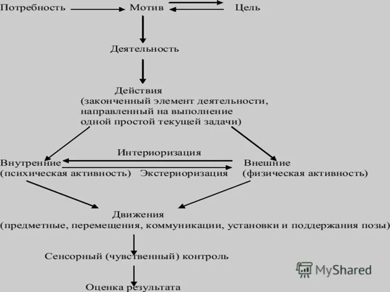 Интериоризация схема. Структура деятельности интериоризация. Интериоризация это в психологии. Стратегия интериоризации. Интериоризация и экстериоризация