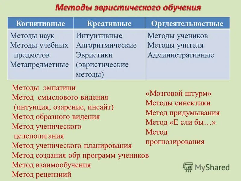 Эвристический и исследовательский методы обучения