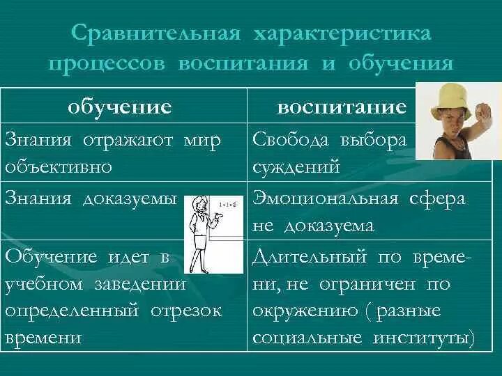 Обучение и воспитание таблица. Обучение и воспитание сходство и различие. Сходство между «воспитание», «обучение».. Отличия обучения и воспитания. Сравнительная характеристика процессов обучения и воспитания.