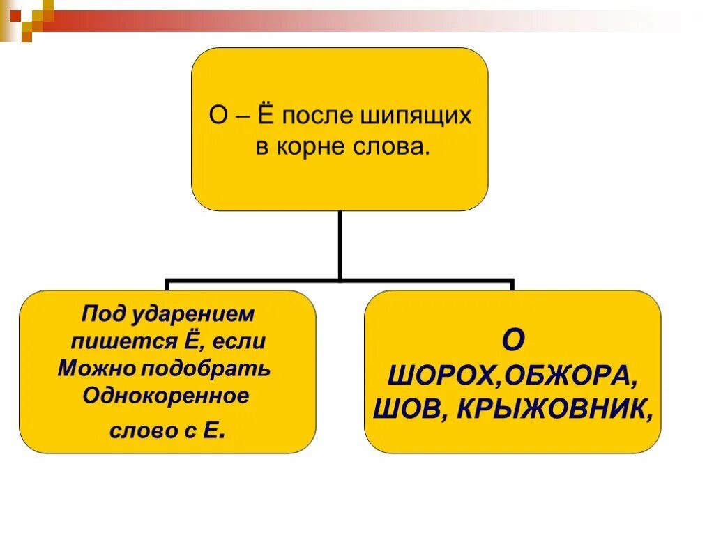 Ов ев после шипящих. О-Ё после шипящих в причастиях. О-Ё после шипящих в суффиксах причастий. Буквы о е ё после шипящих в причастиях. Буква ё после шипящих в суффиксах причастий.