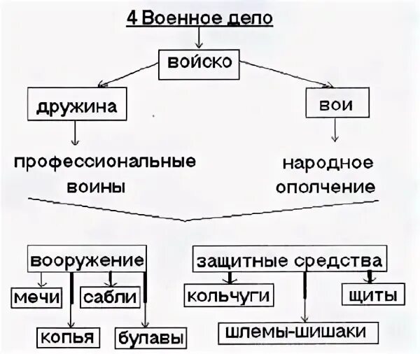 История 6 класс повседневная жизнь населения таблица