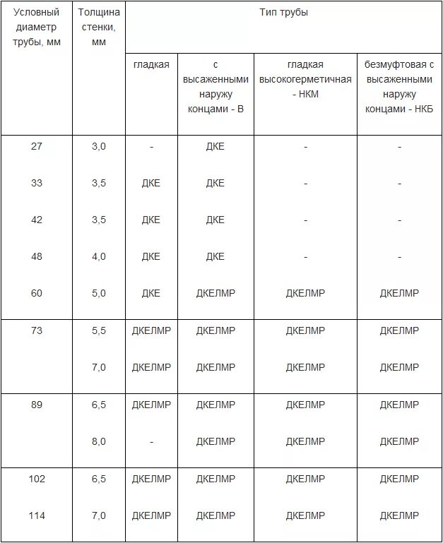 Вес 1 нкт 73. НКТ 60 вес 1 метра. Труба НКТ вес 1 метра НКТ 73. Вес 1 метра НКТ 73мм. Вес НКТ 73мм одного метра.