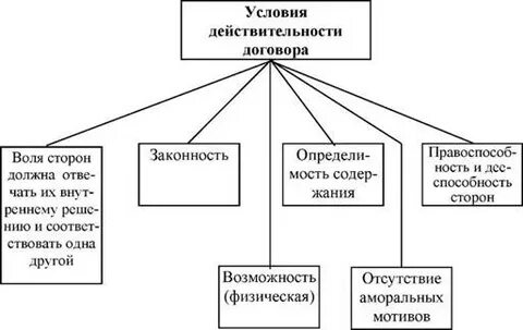 Виды условий действительности сделок