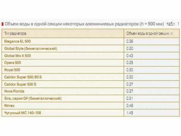 Объём воды в 1 секции алюминиевой батареи. Объем жидкости в секции алюминиевого радиатора 500. Объём жидкости в алюминиевой батареи 10 секций. Объем воды в одной секции алюминиевого радиатора 500 мм. Секция батареи сколько воды