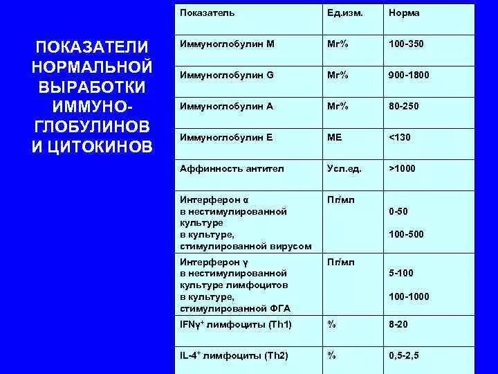 Сдать иммуноглобулин g. Антитела к иммуноглобулину g норма. Иммуноглобулин норма в мл. Иммуноглобулин g показатели нормы. Иммуноглобулин g мг/дл норма.