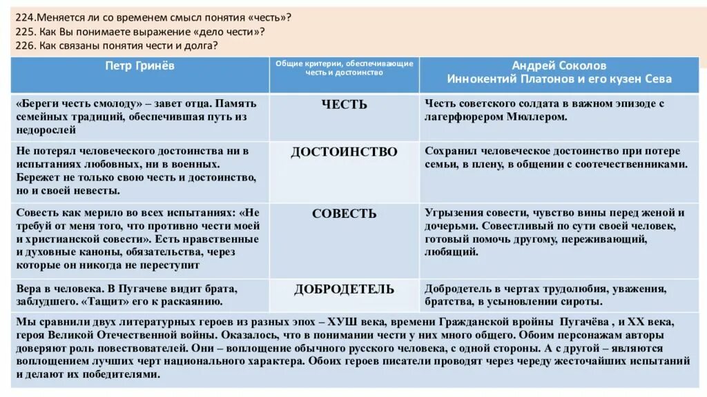 Долг честь совесть ответственность. Понятие долга и чести. Что такое честь сочинение. Честь и совесть сочинение. Как по вашему связаны понятия чести и совести итоговое.