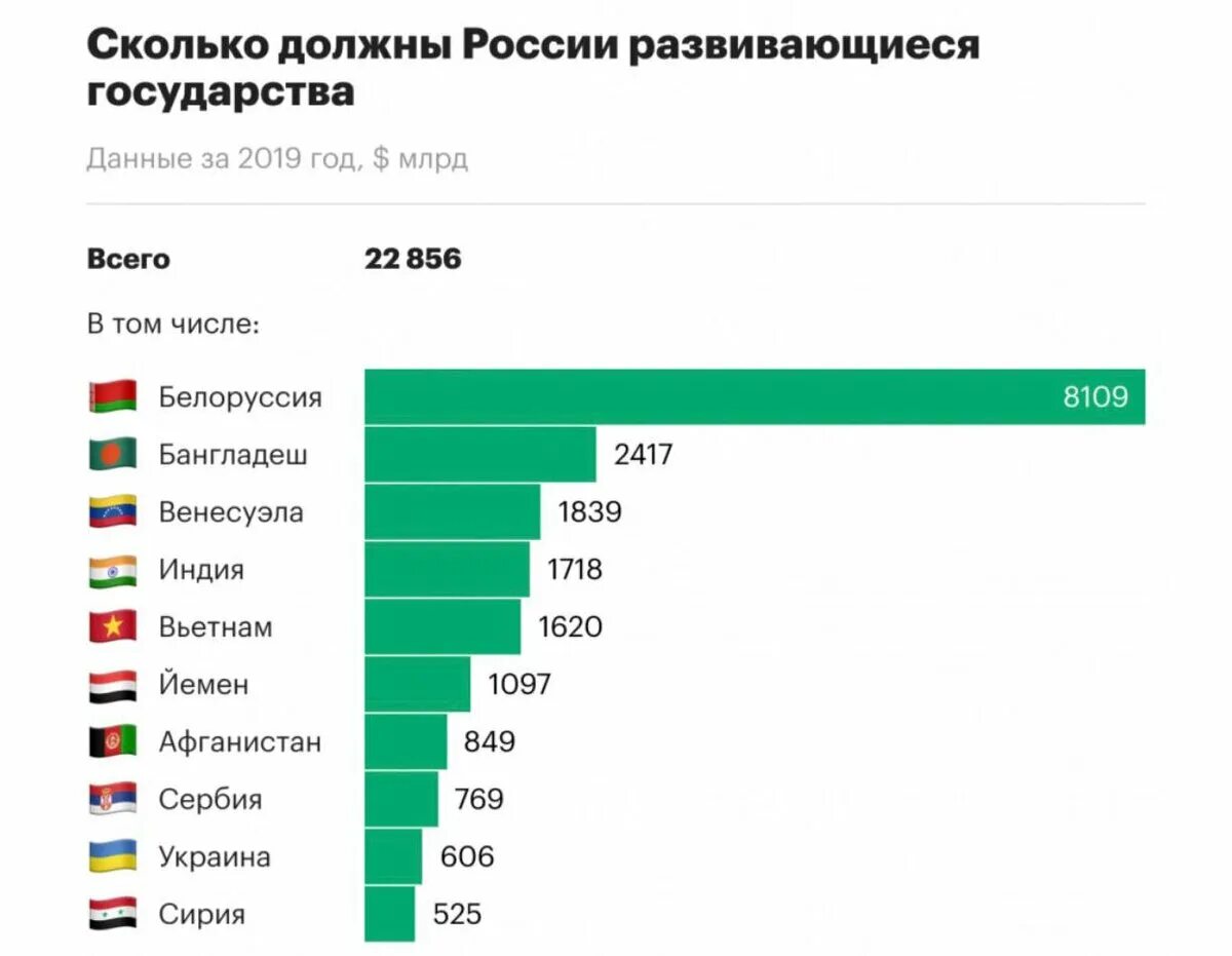 Последняя информация в стране и мире. Самые крупные страны должники. Список стран должников России. Сколько страны должны России. Долг стран перед Россией.