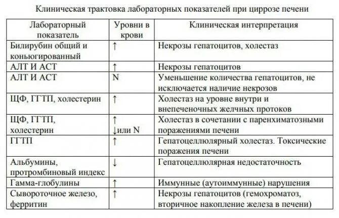 Какие показатели аст при циррозе. Анализы при циррозе печени показатели. цирроз показатели крови аст и алт. алт и аст при циррозе печени показатели. биохимические показатели при циррозе.