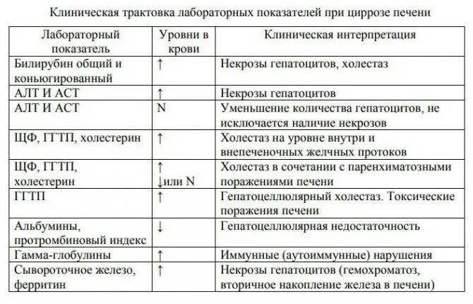 Какой показатель алт при циррозе