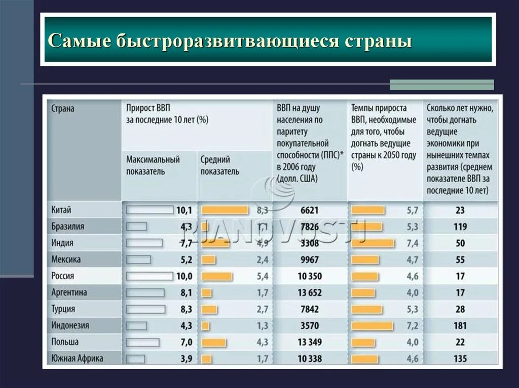 На сколько быстрее развивается