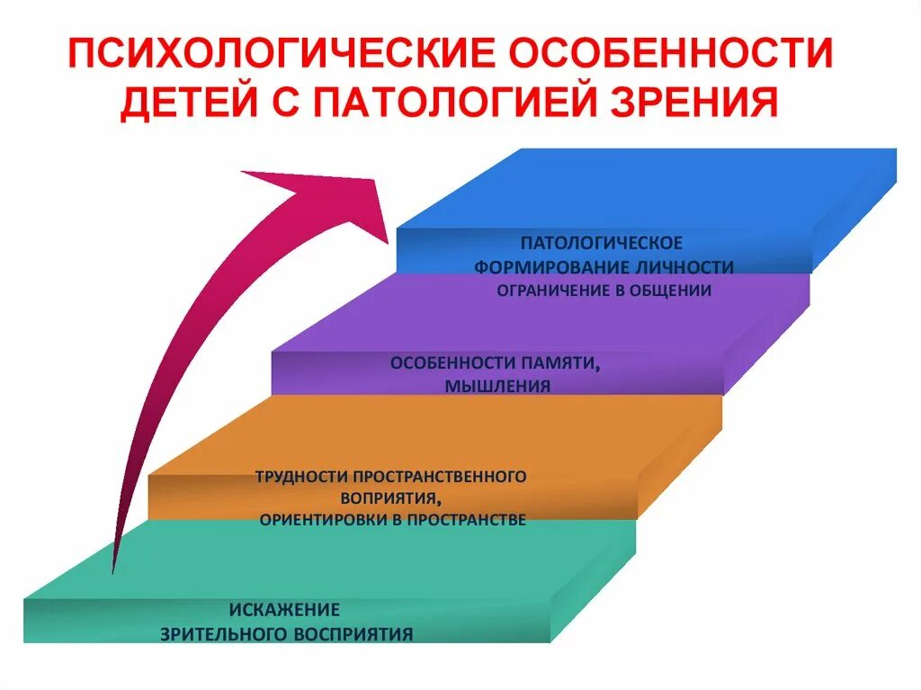 Патологическое формирование личности у детей. Патологическое формирование личности. психологические особенности детей с овз. презентация патологическое формирование личности детей.