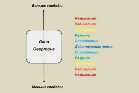 Окно овертона что это значит