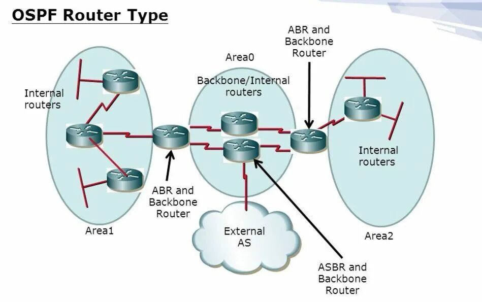 Маршрутизация ospf. Ospf маршрутизатор. Ospf маршрутизатор. Протокол динамической маршрутизации ospf. Area id ospf.