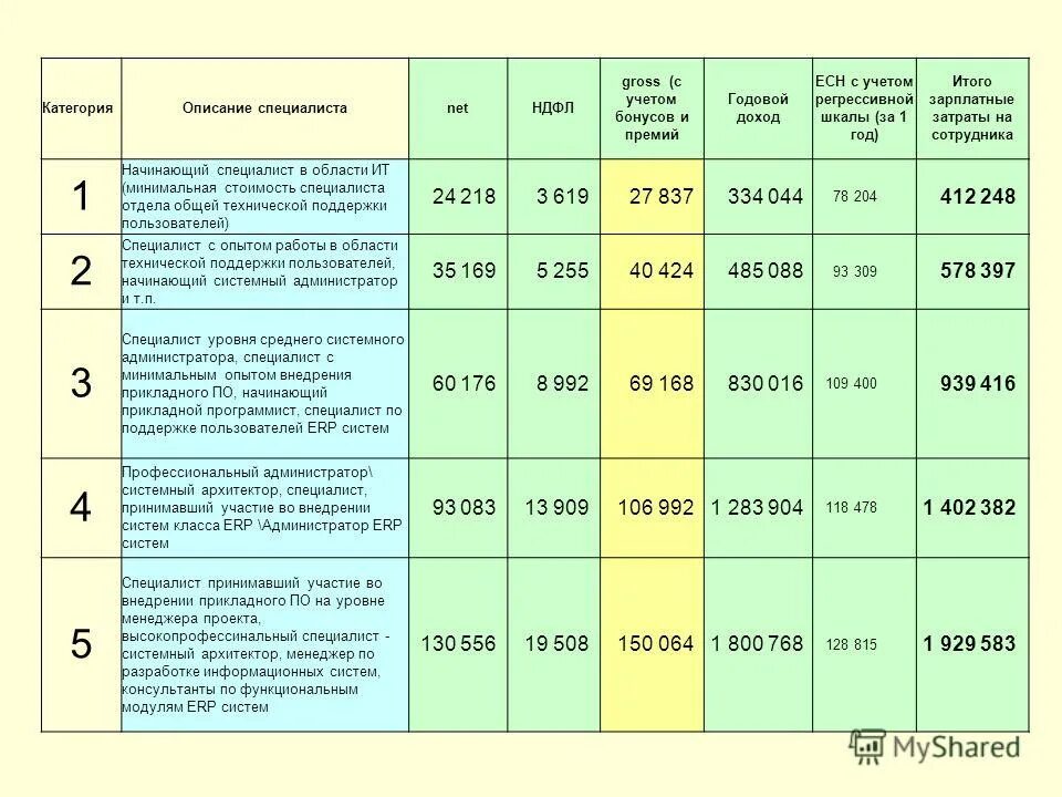 Доходы граждан и прожиточный минимум 8 класс презентация. Учет фактического состояния. Учет плановых и фактических трудозатрат. Рассчитать стоимость штатного бухгалтера. Сверка соисполнителей это.
