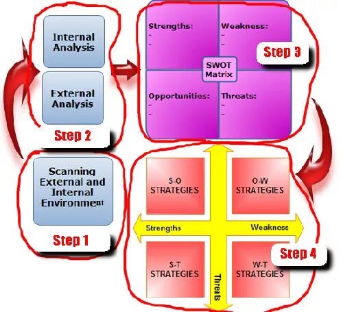 Step analysis. Степ свот. external environment swot. 4 step analysis.