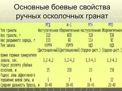 Каков радиус убойного действия осколков гранаты ргд