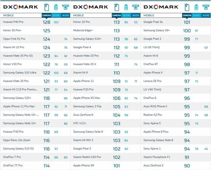 Рейтинг камер смартфонов. Таблица камер смартфонов. Рейтинг камер смартфонов 2021 DXOMARK таблица. DXOMARK рейтинг камер смартфонов 2021. Диксомарк
