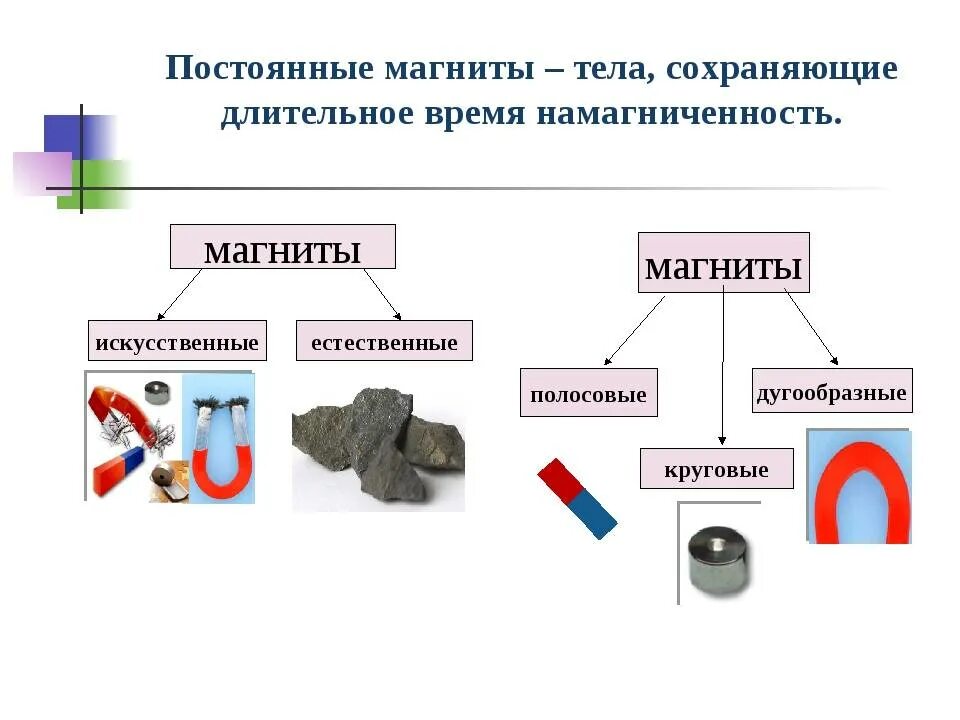 Какие бывают постоянные. Виды магнитов по свойствам: электромагнит временные постоянные. Постоянные магниты виды и свойства. Магнит (физика) типы магнитов. Виды постоянных магнитов физика 8.