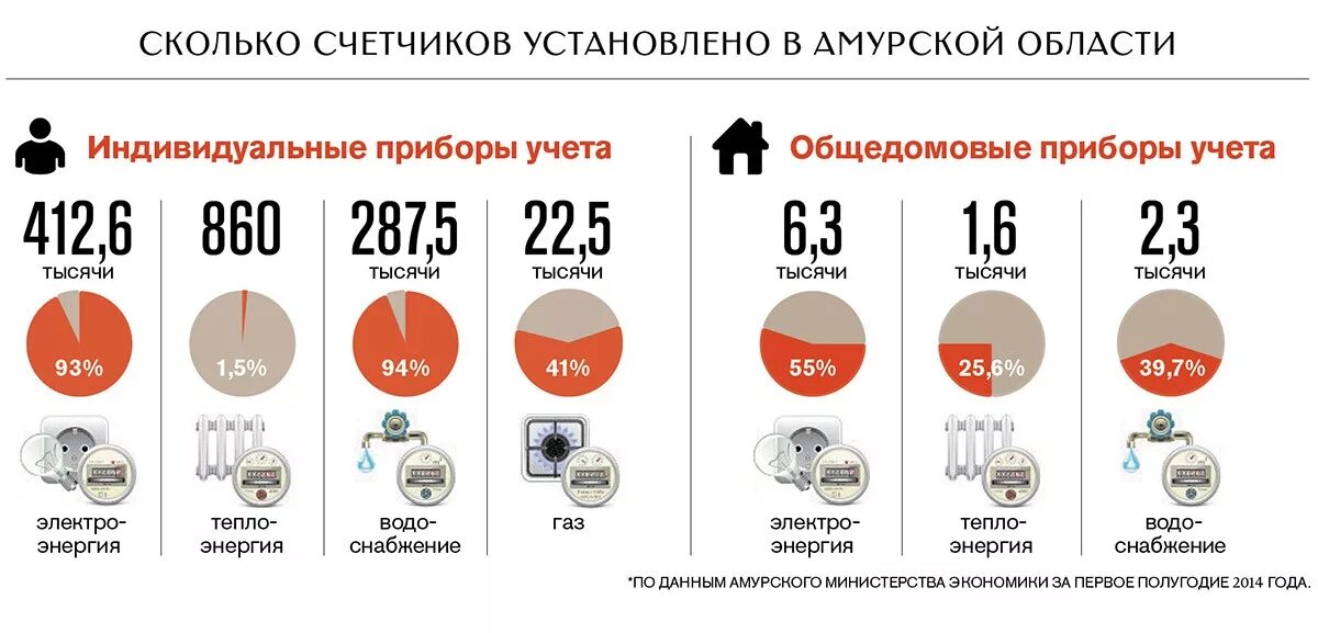 Счетчики сколько выходят