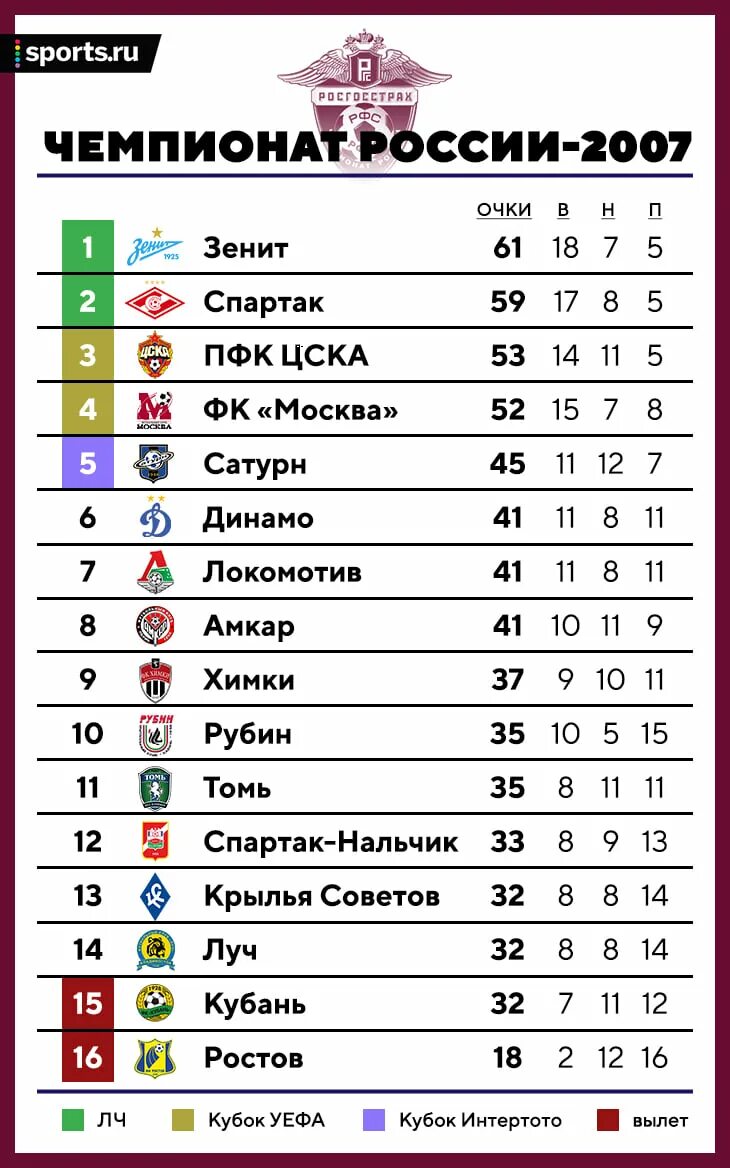 Сколько раз зенит становился чемпионом. Таблица бомбардиров РФПЛ. Лучший бомбардир в истории РПЛ. РПЛ. Бомбардиры чемпионата России по футболу.