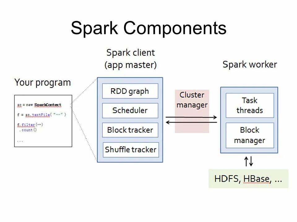 Apache cluster. Spark клиент. apache spark структура. apache spark код. что такое apache spark как работает.