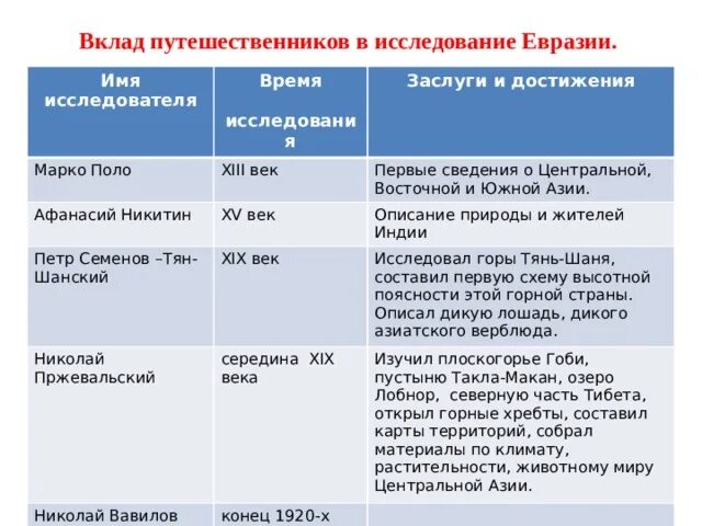 Презентация открытие евразии. История исследования Евразии таблица 7 класс география. Таблица по истории исследования Евразии. Путешественники и исследователи Евразии таблица. Таблица по истории исследования Евразии 7.