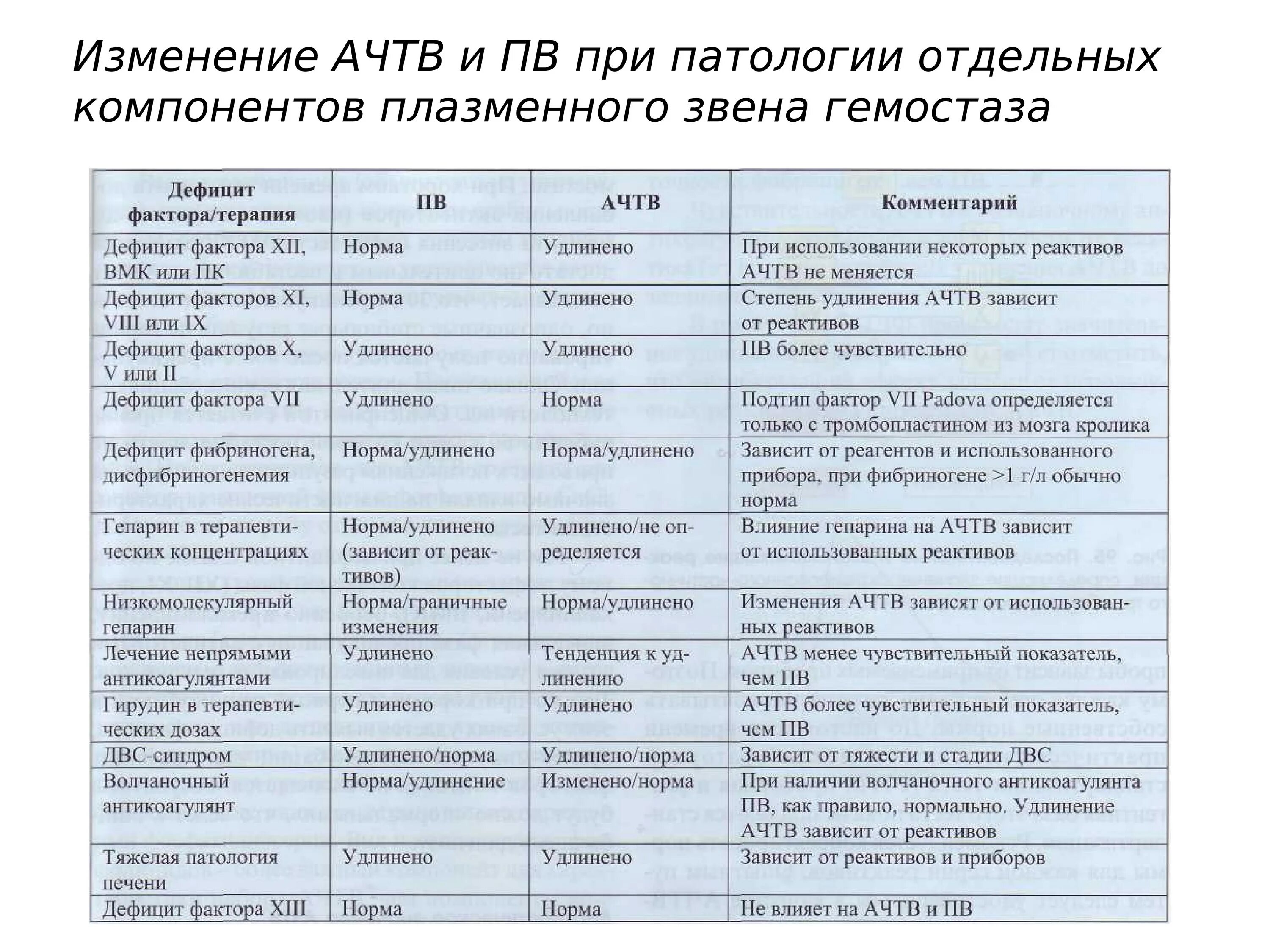 Коагулограмма крови АЧТВ норма. Норма факторов свертывания крови у детей. АЧТВ норма по возрасту таблица. Коагулограмма крови норма АПТВ. Анализ ачтв женщина кровь норма