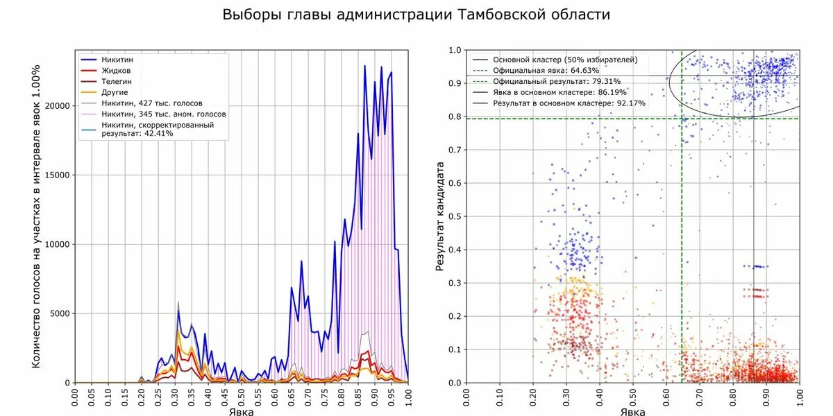 Итоги выборов в тамбовской области. График явки и голосов на выборах. Графики Шпилькина. Диаграмма Сергея Шпилькина. Явка на выборы 2004.