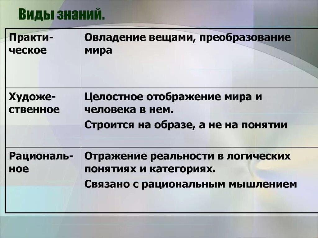 Виды знаний. Виды знаний таблица. Виды человеческих знаний. Виды и формы знаний. Форма познания информации