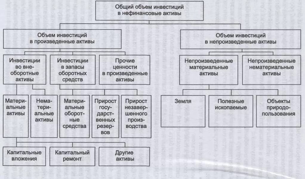 Финансовые и нефинансовые Активы бюджетного учреждения. Что относится к нефинансовым активам организации. Инвестиции в нефинансовые Активы что это такое. Нефинансовые Активы примеры. Основные инвестиционные активы