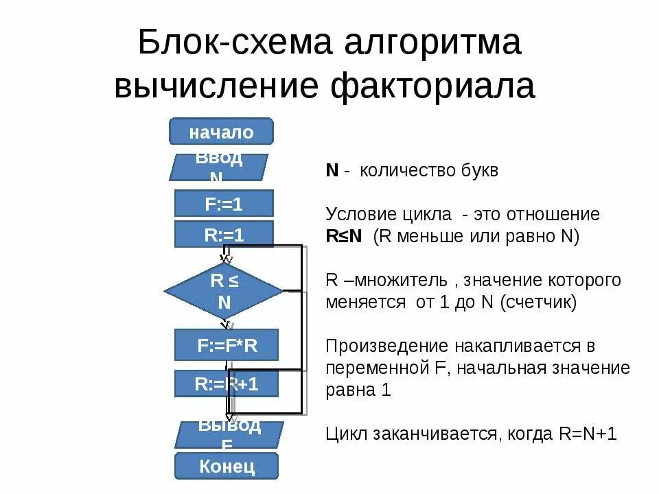 Факториал алгоритм. Блок схема алгоритма факториала n. Факториал алгоритм. Вычислить факториал натурального числа n блок схема. Блок схема факториала числа 5.