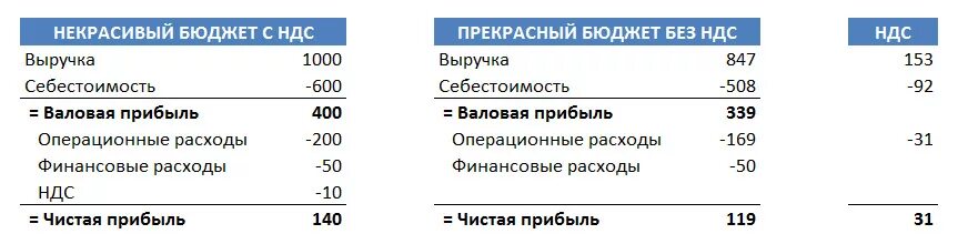 Выручка от продаж без ндс. Выручка без НДС. НДС С выручки. Чистая выручка без НДС. Выручка считается с НДС или без НДС.