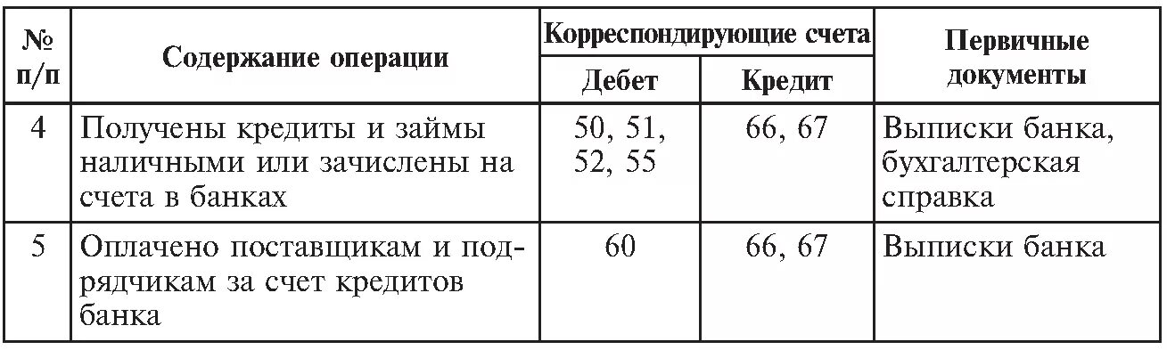 Операция по счетам 6. 66 Счет проводки. 66 Счет бухгалтерского учета проводки. Учёт кредитов и займов в бухгалтерском учете проводки. 66 Счет корреспонденция счетов.