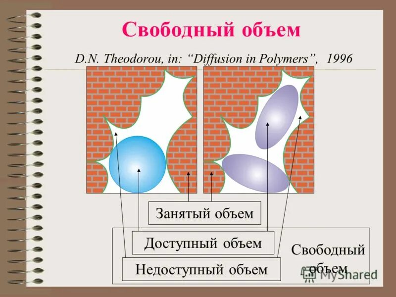 Объем свободной