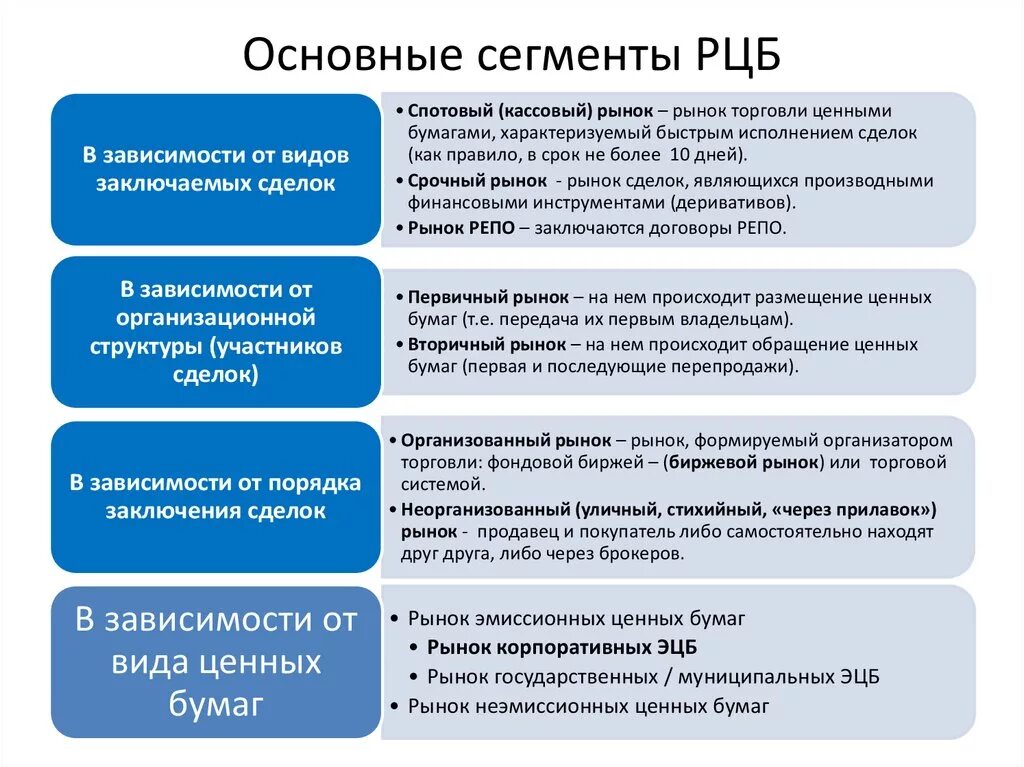 Сегменты рынка ценных бумаг. Основные сегменты рынка ценных бумаг. Рынок ценных бумаг является сегментом. Сегментация рынка ценных бумаг. Соотношение ценных бумаг