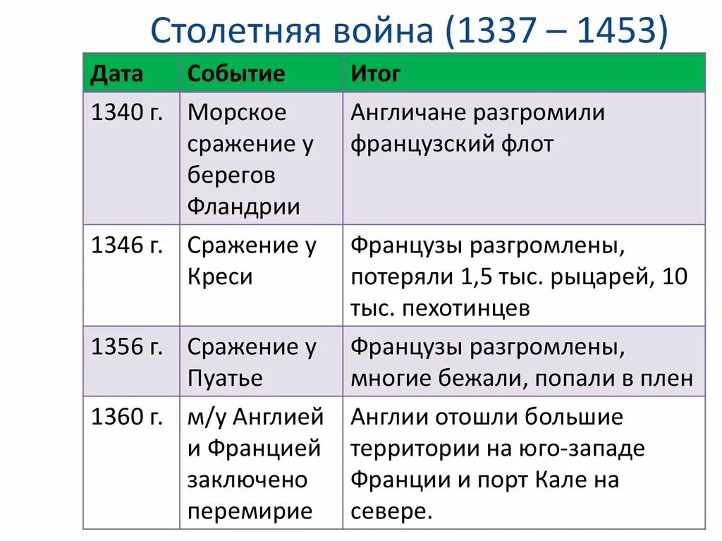 Состав участников основные события. Причины столетней войны 1337‒1453 гг.. Основные события столетней войны 1337-1453.