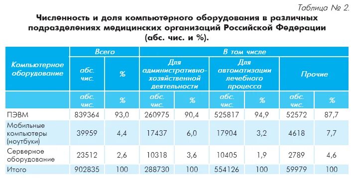 Количество лечебных учреждений. Оснащенность мед учреждений медицинским оборудованием. Таблица оснащенности предприятия. Таблица оснащения больниц оборудованием. Таблица оснащения медицинским оборудованием.